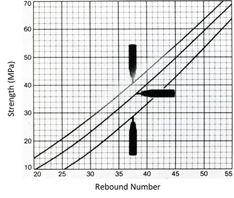 compressive strength rebound hammer test graph|rebound hammer test conversion chart.